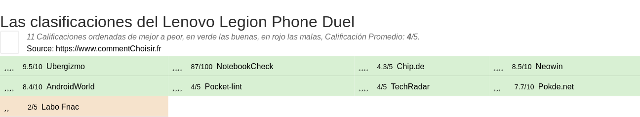 Ratings Lenovo Legion Phone Duel