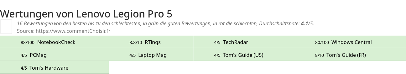 Ratings Lenovo Legion Pro 5