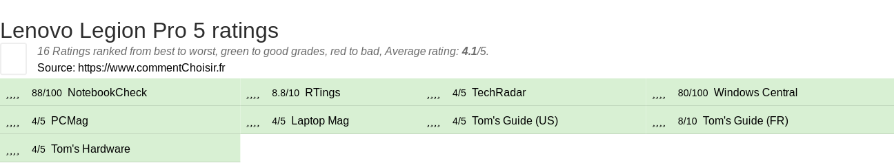 Ratings Lenovo Legion Pro 5