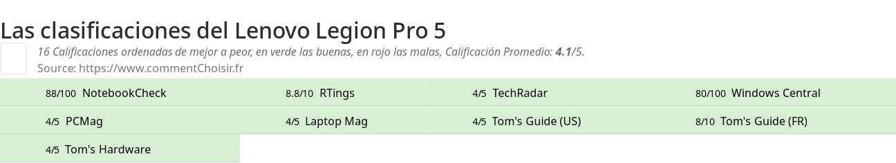 Ratings Lenovo Legion Pro 5