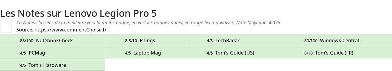 Ratings Lenovo Legion Pro 5