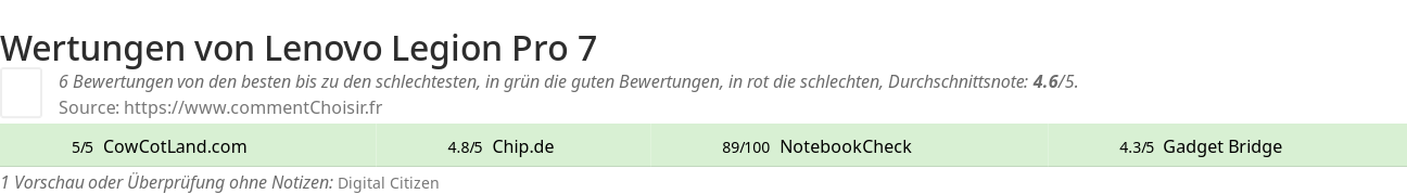 Ratings Lenovo Legion Pro 7