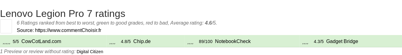 Ratings Lenovo Legion Pro 7