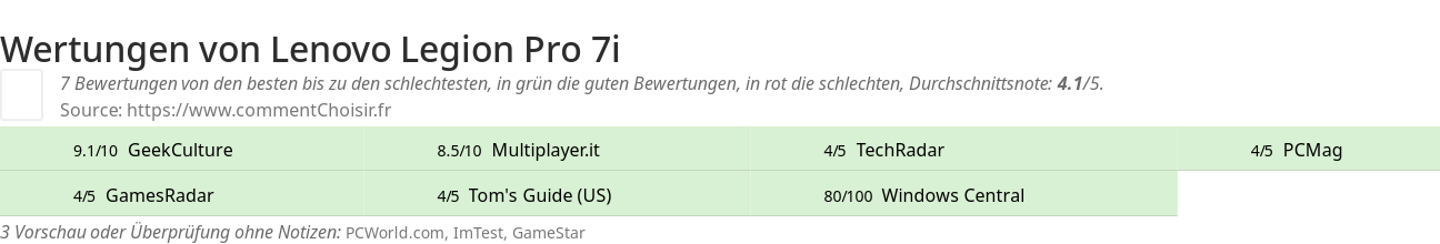 Ratings Lenovo Legion Pro 7i