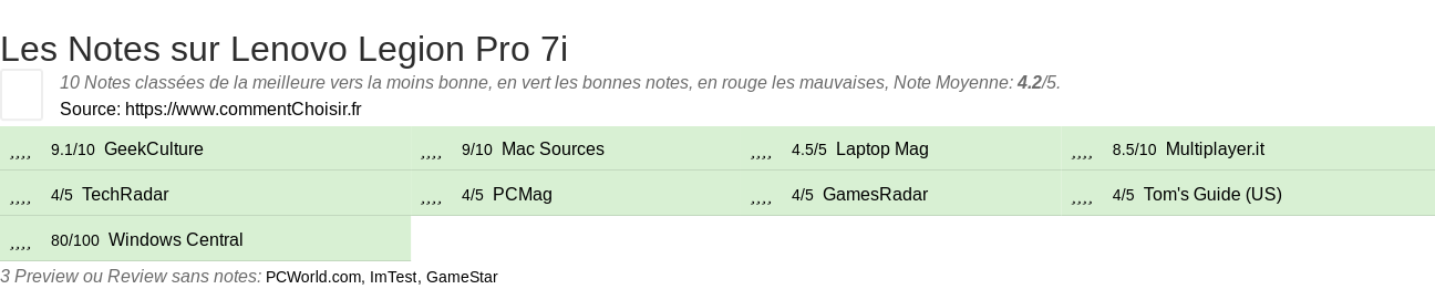Ratings Lenovo Legion Pro 7i