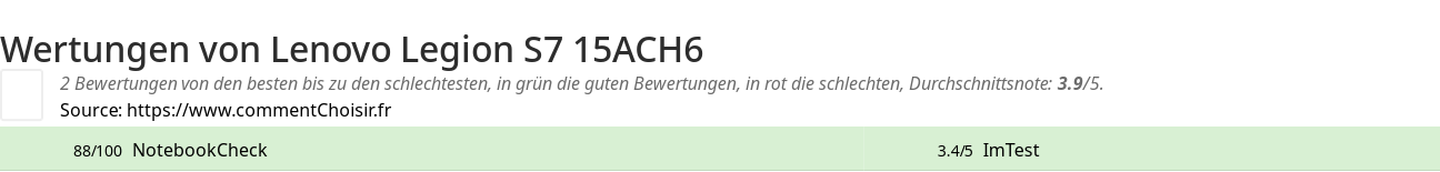 Ratings Lenovo Legion S7 15ACH6