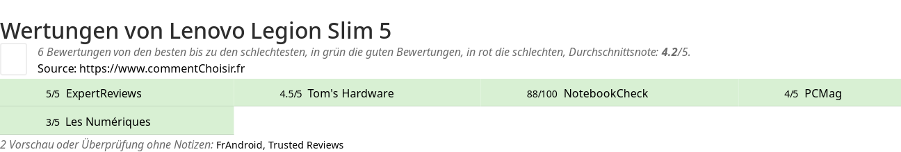 Ratings Lenovo Legion Slim 5