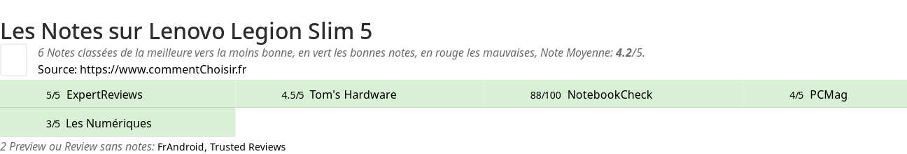 Ratings Lenovo Legion Slim 5