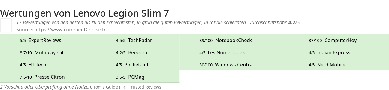 Ratings Lenovo Legion Slim 7