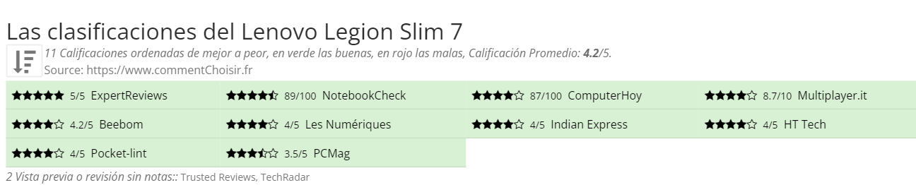 Ratings Lenovo Legion Slim 7