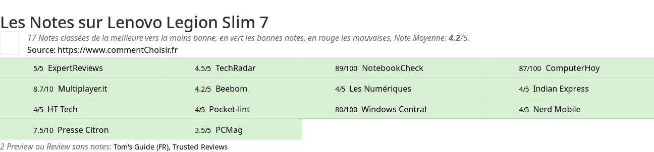 Ratings Lenovo Legion Slim 7