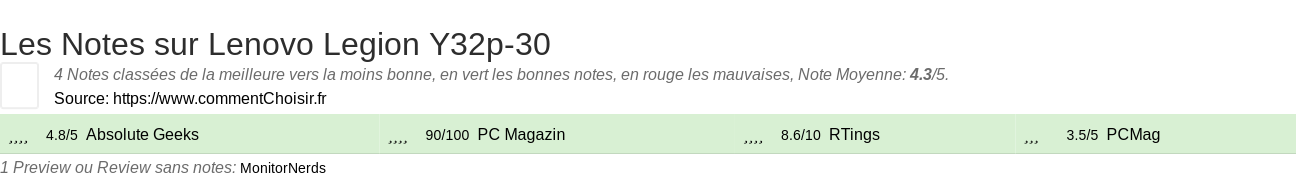 Ratings Lenovo Legion Y32p-30