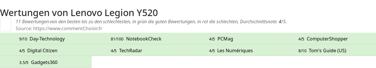 Ratings Lenovo Legion Y520