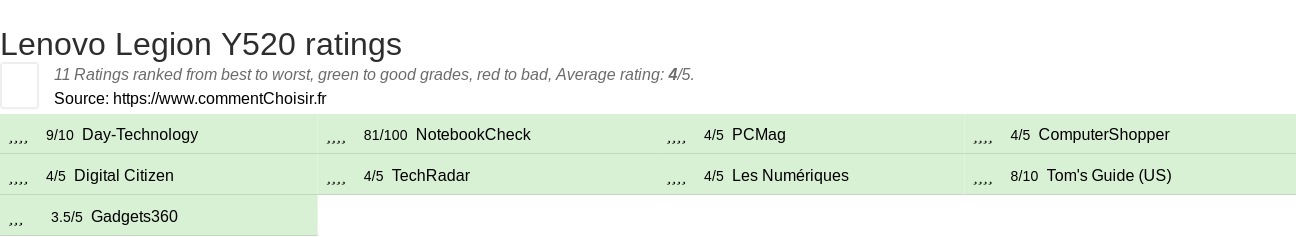 Ratings Lenovo Legion Y520