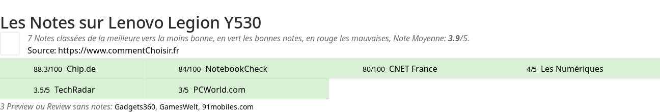 Ratings Lenovo Legion Y530