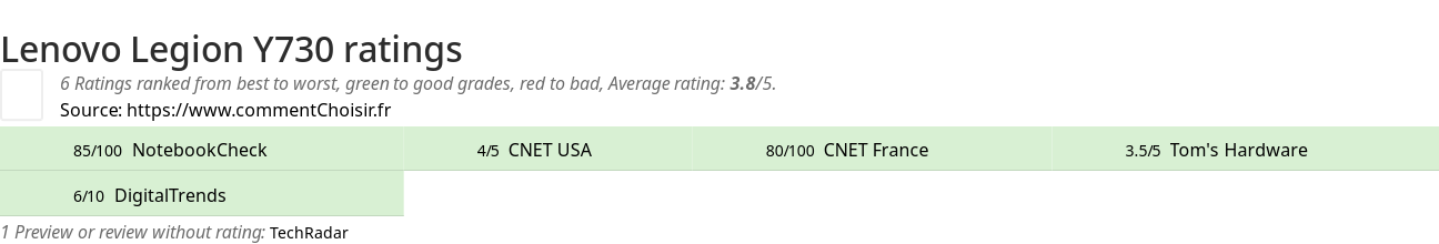 Ratings Lenovo Legion Y730