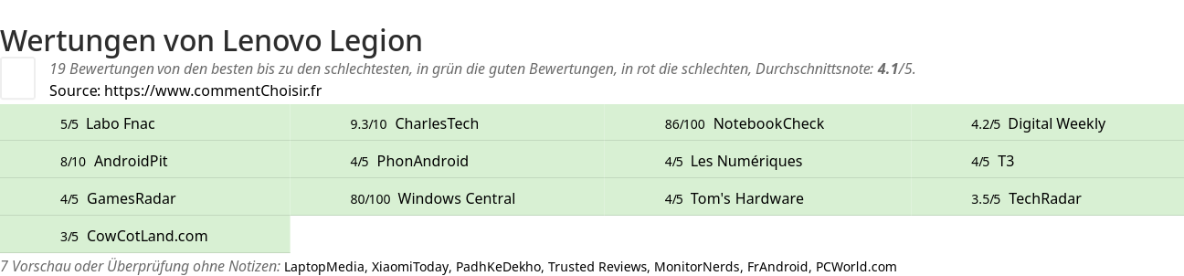 Ratings Lenovo Legion