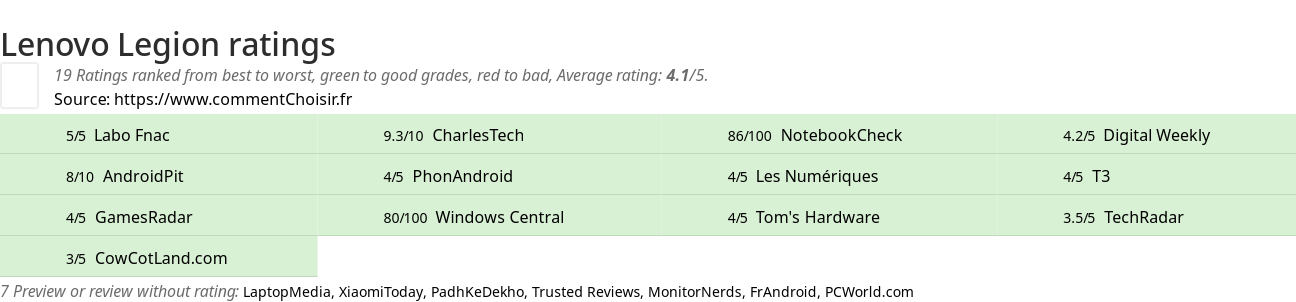 Ratings Lenovo Legion