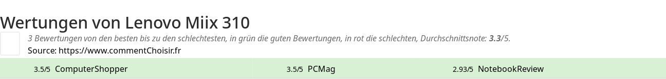 Ratings Lenovo Miix 310