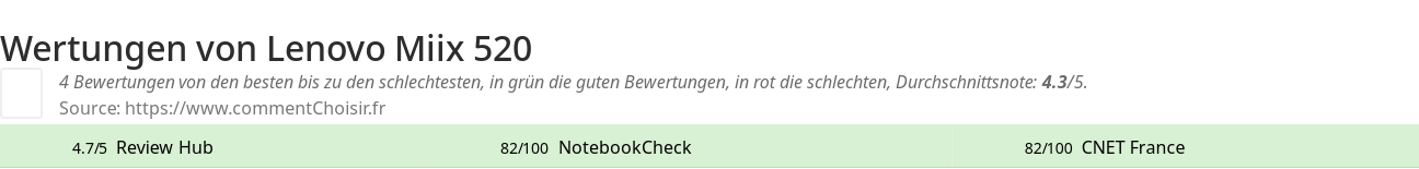 Ratings Lenovo Miix 520