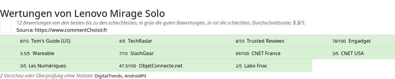 Ratings Lenovo Mirage Solo