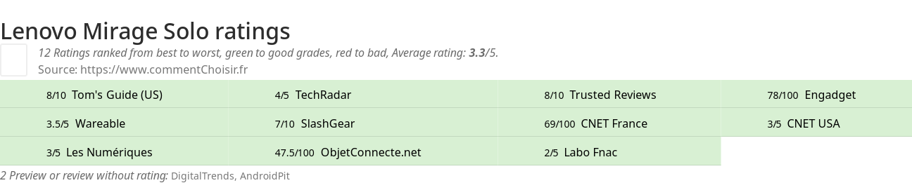 Ratings Lenovo Mirage Solo