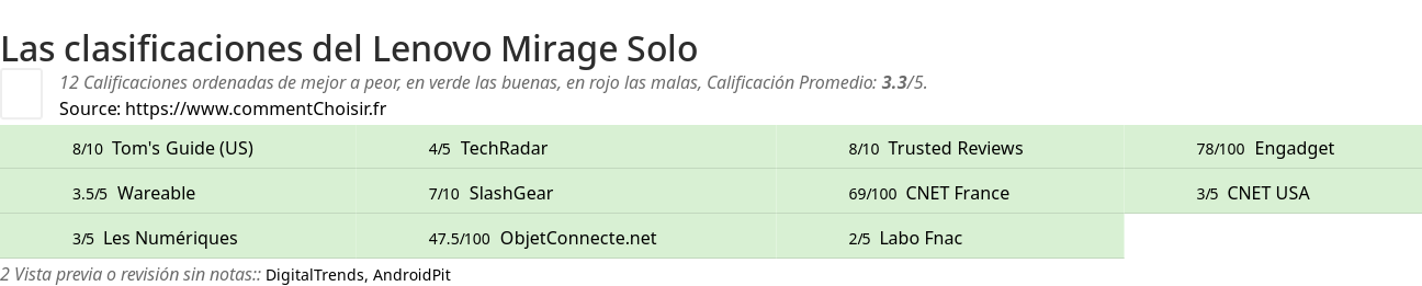 Ratings Lenovo Mirage Solo