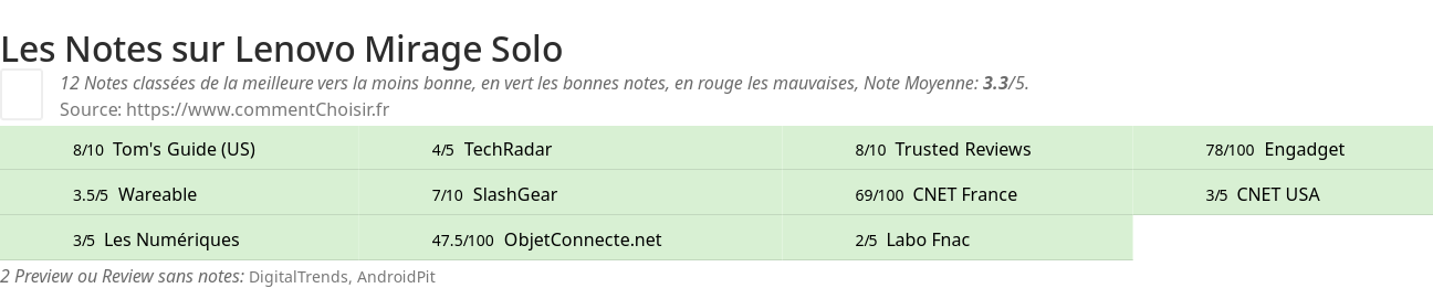 Ratings Lenovo Mirage Solo