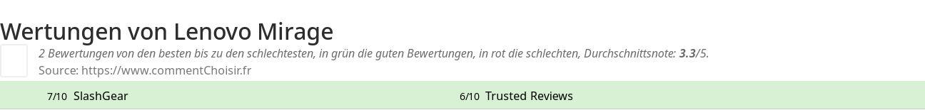 Ratings Lenovo Mirage