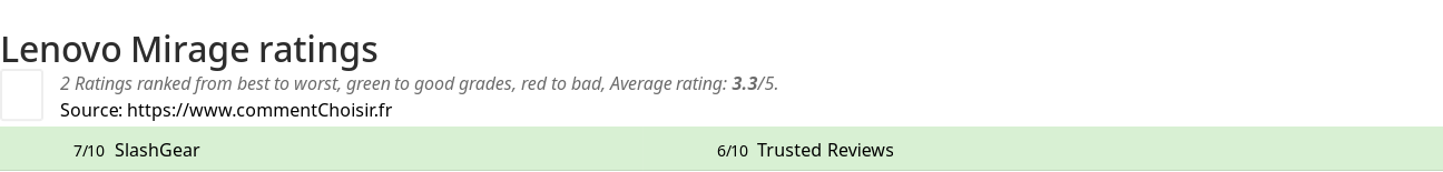 Ratings Lenovo Mirage