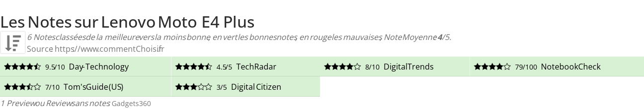 Ratings Lenovo Moto E4 Plus