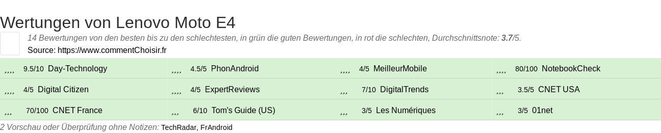 Ratings Lenovo Moto E4