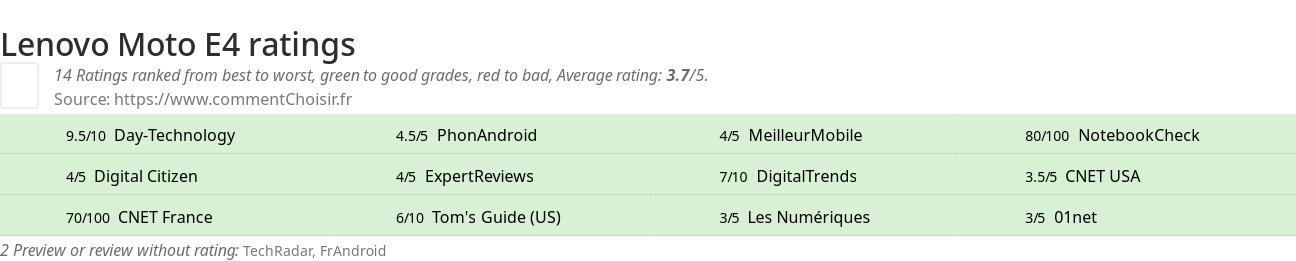 Ratings Lenovo Moto E4