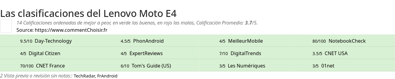 Ratings Lenovo Moto E4