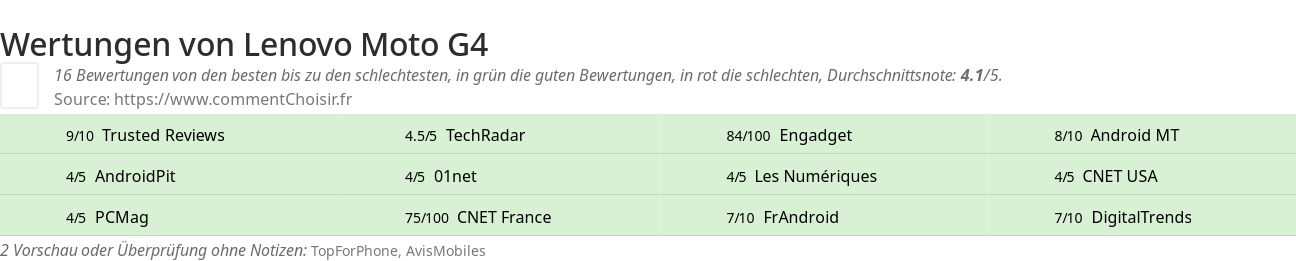 Ratings Lenovo Moto G4