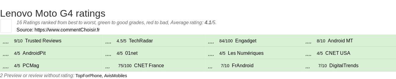 Ratings Lenovo Moto G4