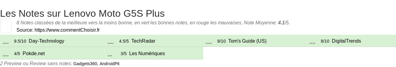 Ratings Lenovo Moto G5S Plus