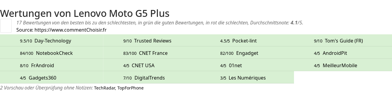 Ratings Lenovo Moto G5 Plus