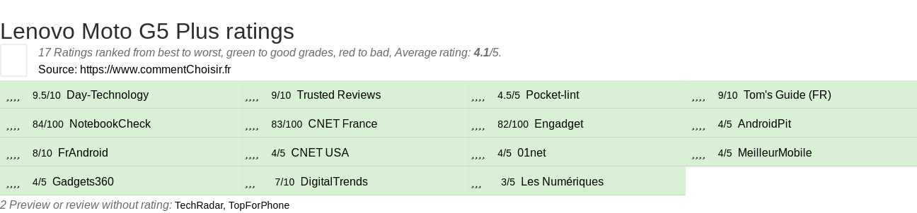 Ratings Lenovo Moto G5 Plus