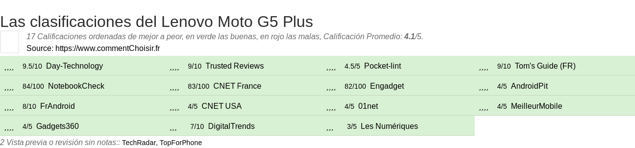 Ratings Lenovo Moto G5 Plus