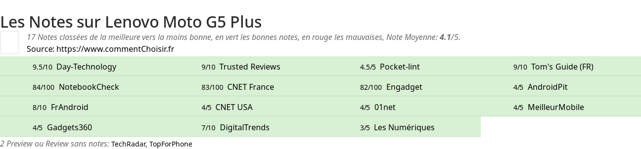 Ratings Lenovo Moto G5 Plus