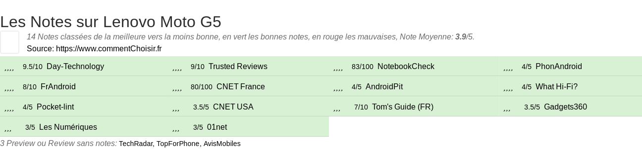 Ratings Lenovo Moto G5