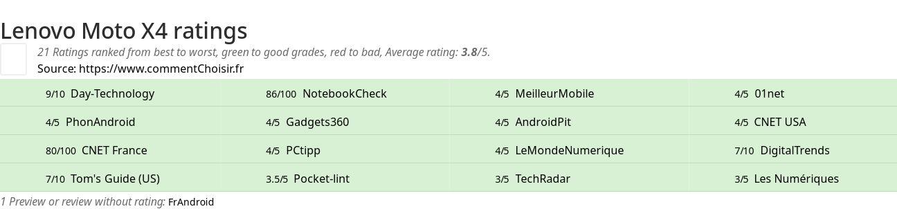 Ratings Lenovo Moto X4