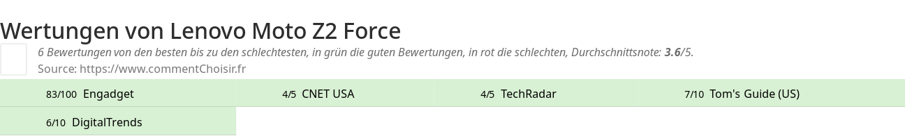 Ratings Lenovo Moto Z2 Force