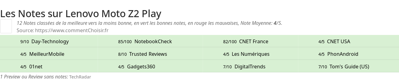 Ratings Lenovo Moto Z2 Play