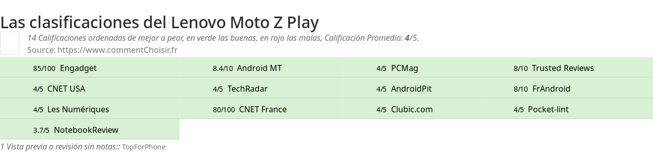 Ratings Lenovo Moto Z Play