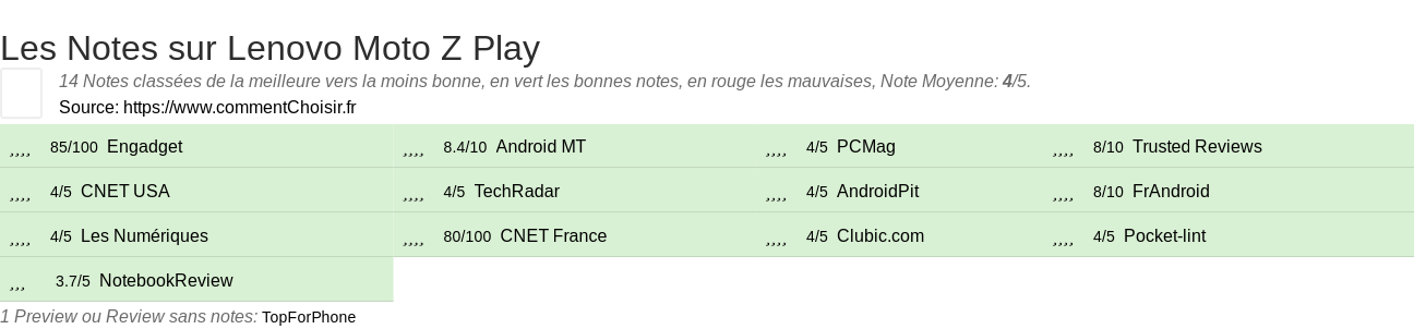 Ratings Lenovo Moto Z Play