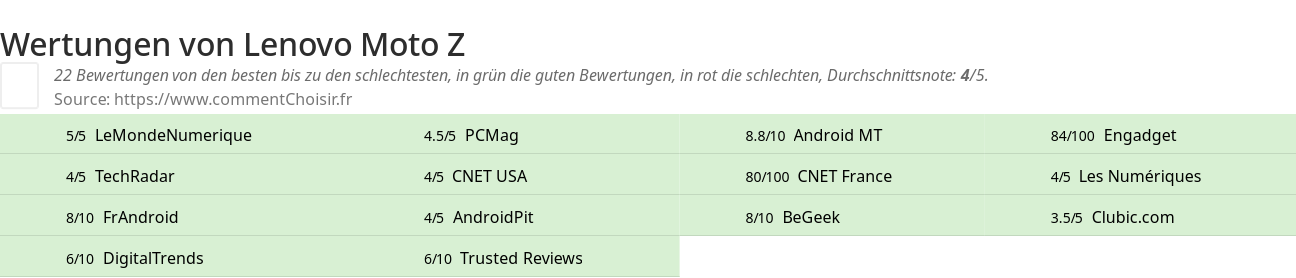 Ratings Lenovo Moto Z