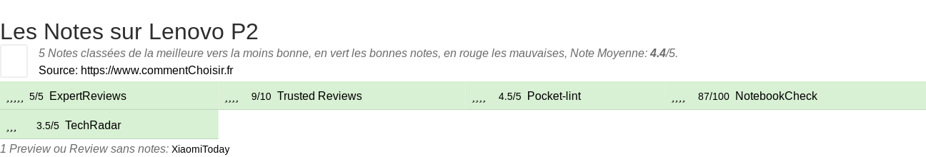 Ratings Lenovo P2