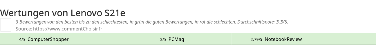 Ratings Lenovo S21e